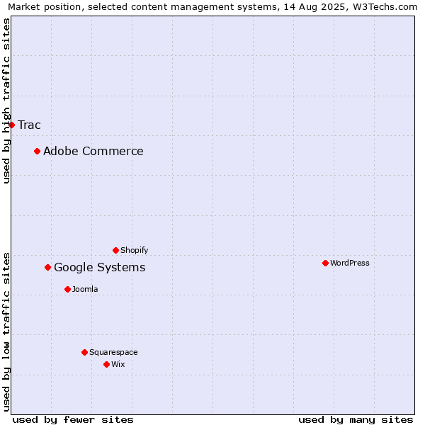 Market position of Google Systems vs. Adobe Commerce vs. Trac