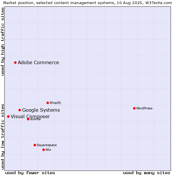 Market position of Google Systems vs. Adobe Commerce vs. Visual Composer