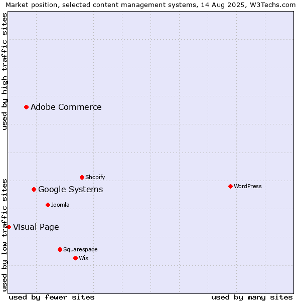 Market position of Google Systems vs. Adobe Commerce vs. Visual Page