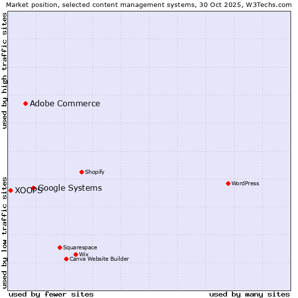 Market position of Google Systems vs. Adobe Commerce vs. XOOPS