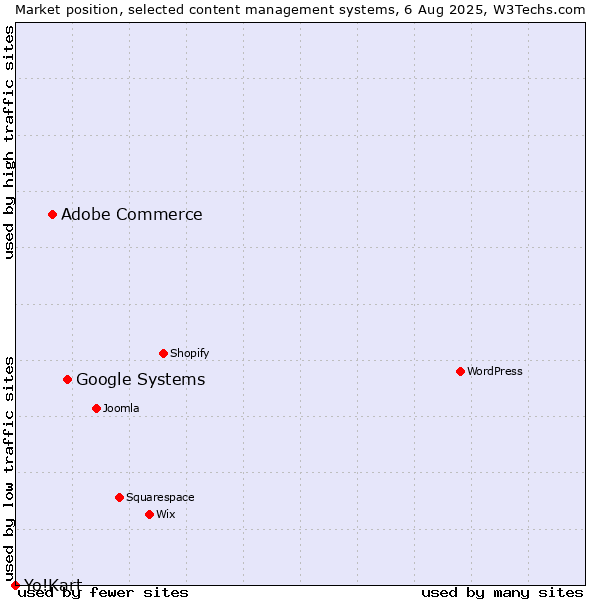 Market position of Google Systems vs. Adobe Commerce vs. Yo!Kart