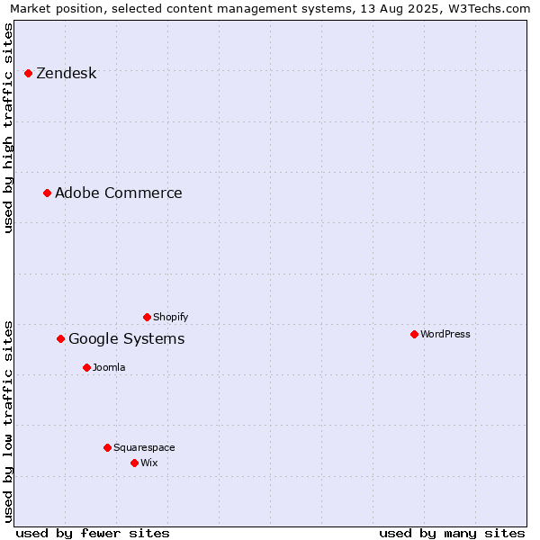 Market position of Google Systems vs. Adobe Commerce vs. Zendesk