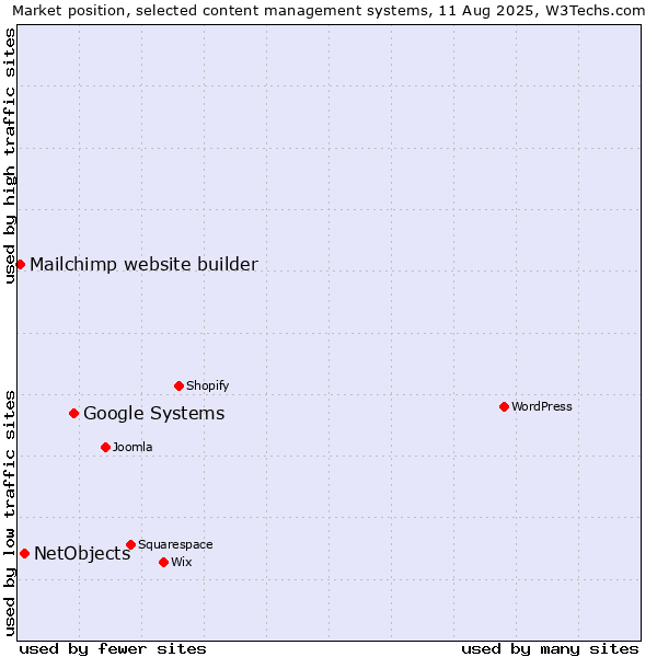 Market position of Google Systems vs. NetObjects vs. Mailchimp website builder