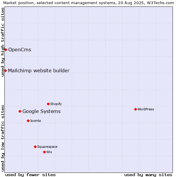 Market position of Google Systems vs. OpenCms vs. Mailchimp website builder