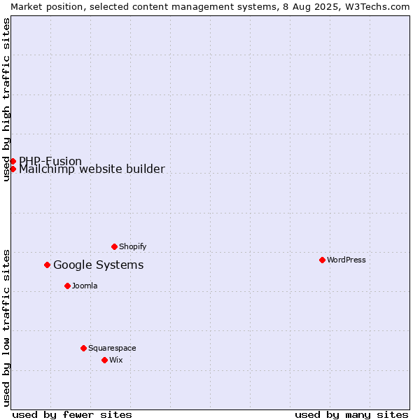 Market position of Google Systems vs. PHP-Fusion vs. Mailchimp website builder
