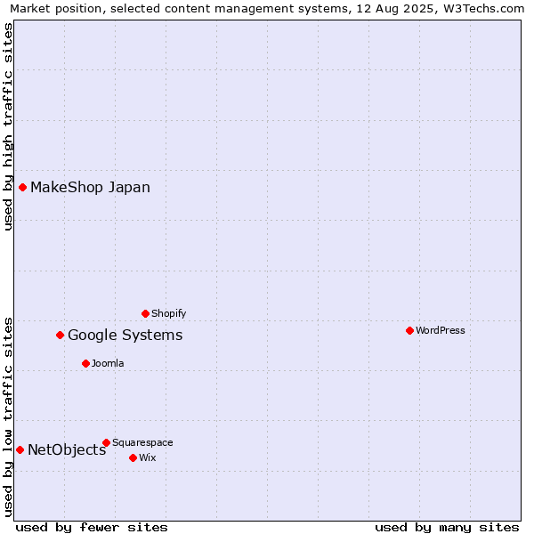 Market position of Google Systems vs. MakeShop Japan vs. NetObjects