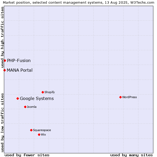 Market position of Google Systems vs. PHP-Fusion vs. MANA Portal