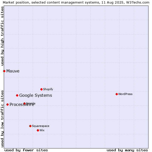 Market position of Google Systems vs. ProcessWire vs. Mauve