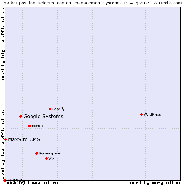 Market position of Google Systems vs. MaxSite CMS vs. PHPFox