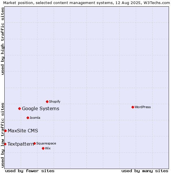 Market position of Google Systems vs. MaxSite CMS vs. Textpattern