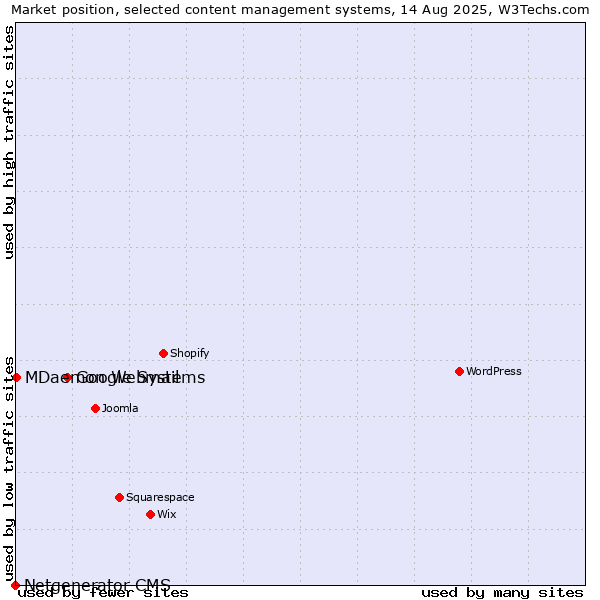 Market position of Google Systems vs. MDaemon Webmail vs. Netgenerator CMS