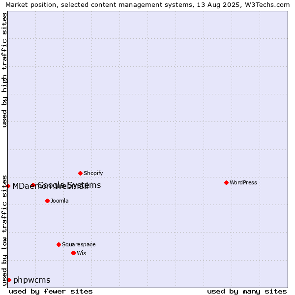Market position of Google Systems vs. phpwcms vs. MDaemon Webmail