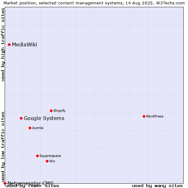 Market position of Google Systems vs. MediaWiki vs. Netgenerator CMS