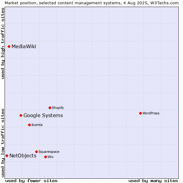 Market position of Google Systems vs. MediaWiki vs. NetObjects