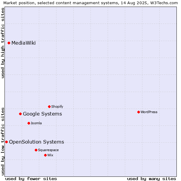 Market position of Google Systems vs. MediaWiki vs. OpenSolution Systems
