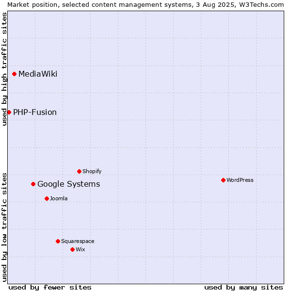 Market position of Google Systems vs. MediaWiki vs. PHP-Fusion