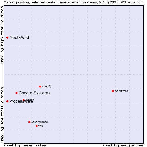 Market position of Google Systems vs. ProcessWire vs. MediaWiki