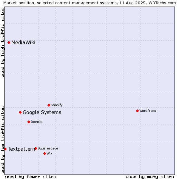 Market position of Google Systems vs. MediaWiki vs. Textpattern