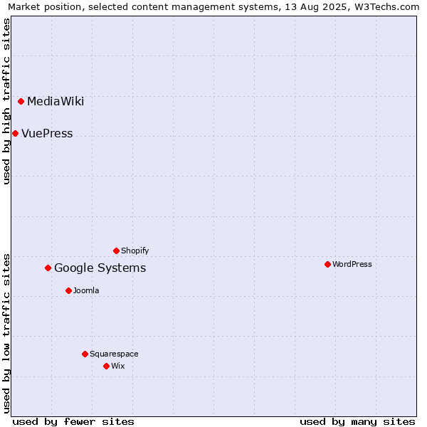 Market position of Google Systems vs. MediaWiki vs. VuePress