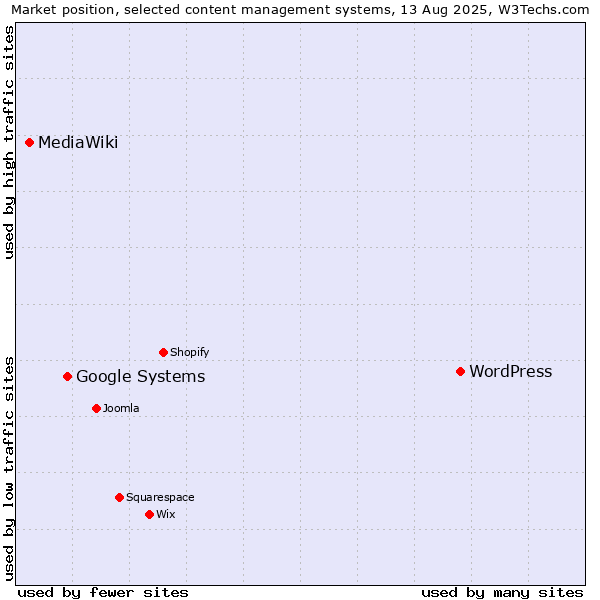 Market position of WordPress vs. Google Systems vs. MediaWiki