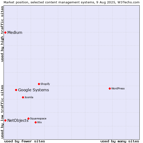Market position of Google Systems vs. Medium vs. NetObjects