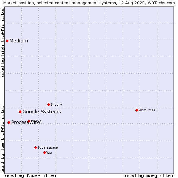Market position of Google Systems vs. ProcessWire vs. Medium