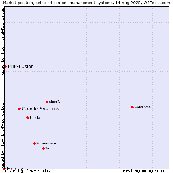 Market position of Google Systems vs. PHP-Fusion vs. Melody