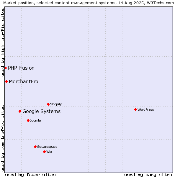 Market position of Google Systems vs. MerchantPro vs. PHP-Fusion