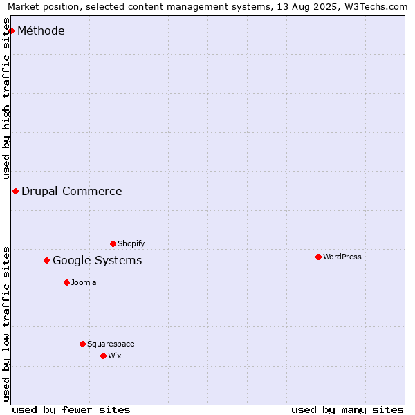 Market position of Google Systems vs. Drupal Commerce vs. Méthode