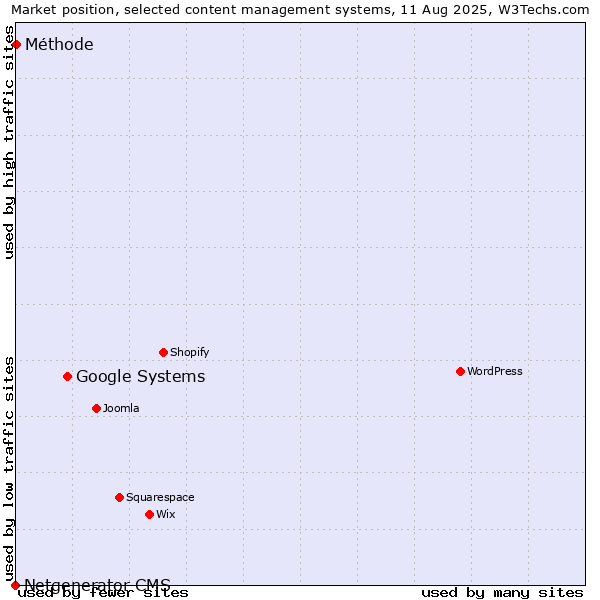 Market position of Google Systems vs. Méthode vs. Netgenerator CMS