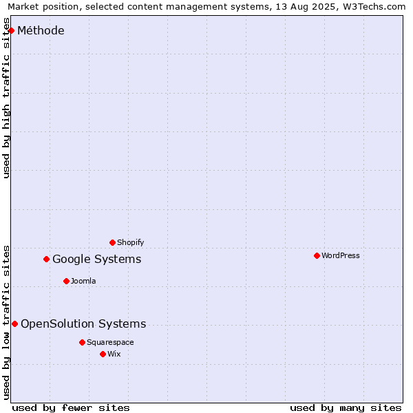 Market position of Google Systems vs. OpenSolution Systems vs. Méthode