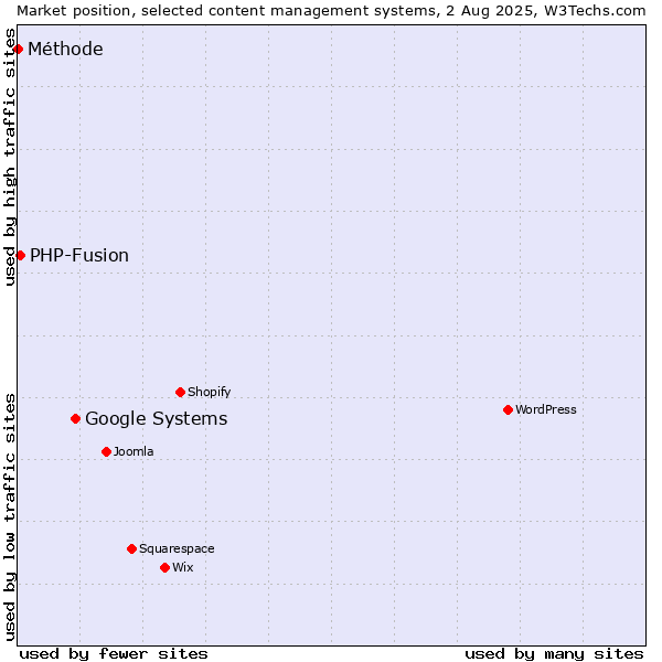 Market position of Google Systems vs. PHP-Fusion vs. Méthode
