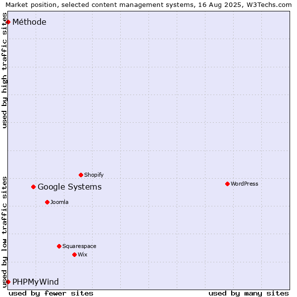Market position of Google Systems vs. PHPMyWind vs. Méthode