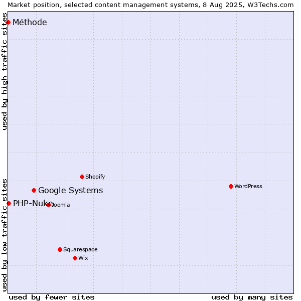 Market position of Google Systems vs. PHP-Nuke vs. Méthode