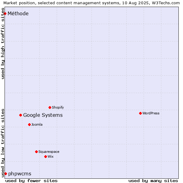 Market position of Google Systems vs. phpwcms vs. Méthode