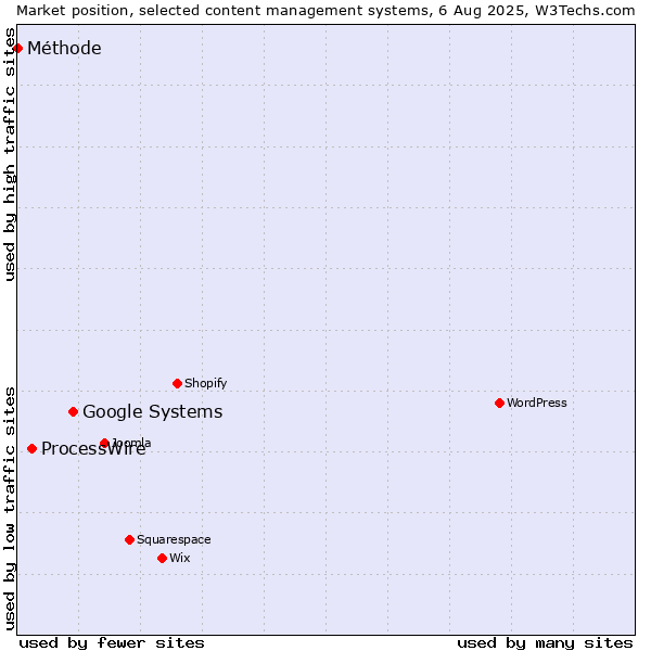 Market position of Google Systems vs. ProcessWire vs. Méthode