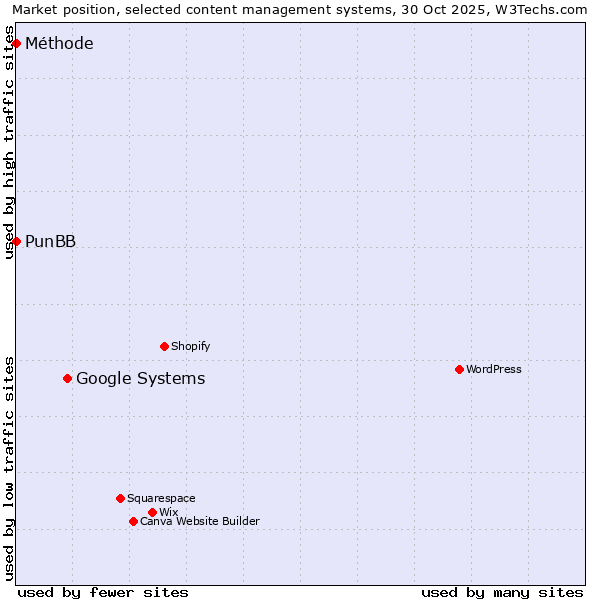 Market position of Google Systems vs. PunBB vs. Méthode