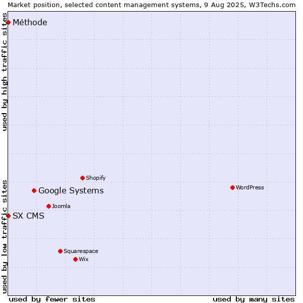Market position of Google Systems vs. SX CMS vs. Méthode