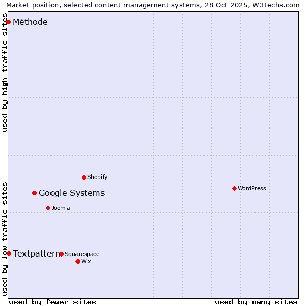 Market position of Google Systems vs. Textpattern vs. Méthode