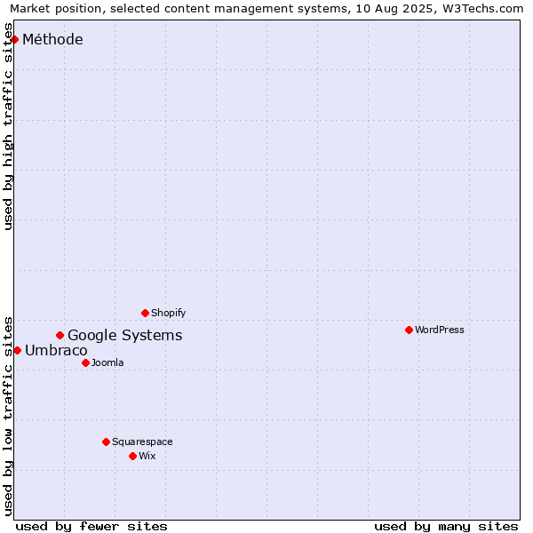 Market position of Google Systems vs. Umbraco vs. Méthode