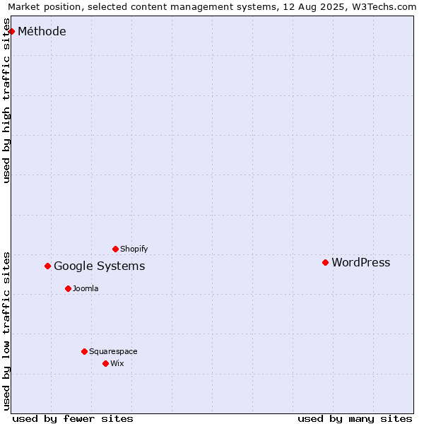 Market position of WordPress vs. Google Systems vs. Méthode