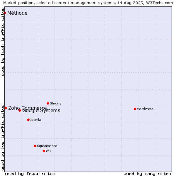 Market position of Google Systems vs. Zoho Commerce vs. Méthode