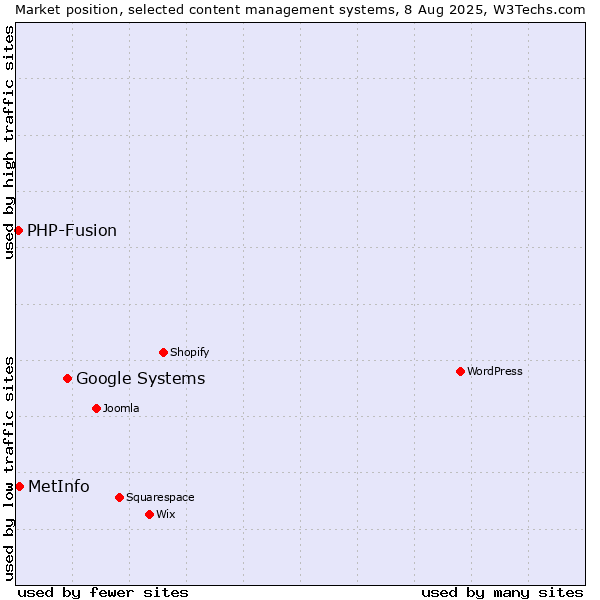 Market position of Google Systems vs. MetInfo vs. PHP-Fusion