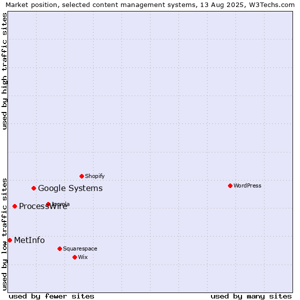 Market position of Google Systems vs. ProcessWire vs. MetInfo
