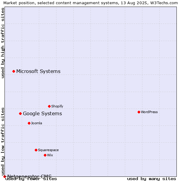 Market position of Google Systems vs. Microsoft Systems vs. Netgenerator CMS