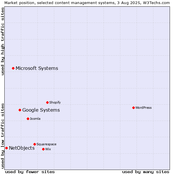 Market position of Google Systems vs. Microsoft Systems vs. NetObjects