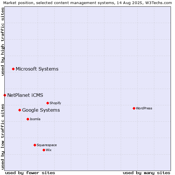Market position of Google Systems vs. Microsoft Systems vs. NetPlanet iCMS