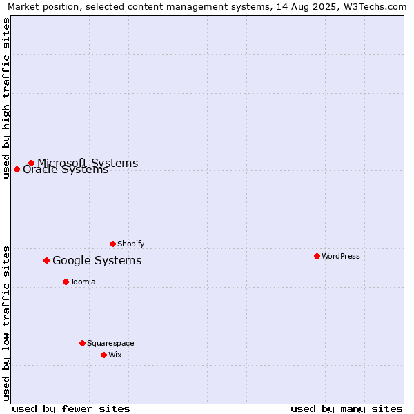Market position of Google Systems vs. Microsoft Systems vs. Oracle Systems