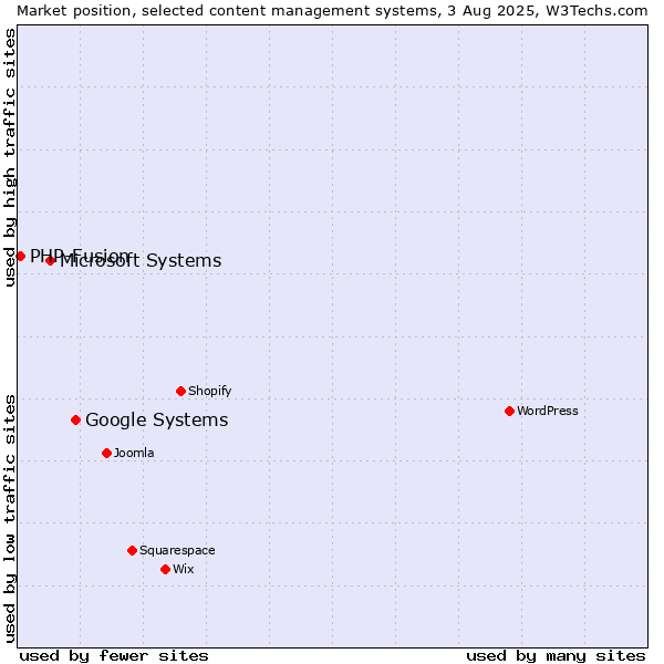 Market position of Google Systems vs. Microsoft Systems vs. PHP-Fusion