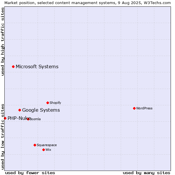 Market position of Google Systems vs. Microsoft Systems vs. PHP-Nuke
